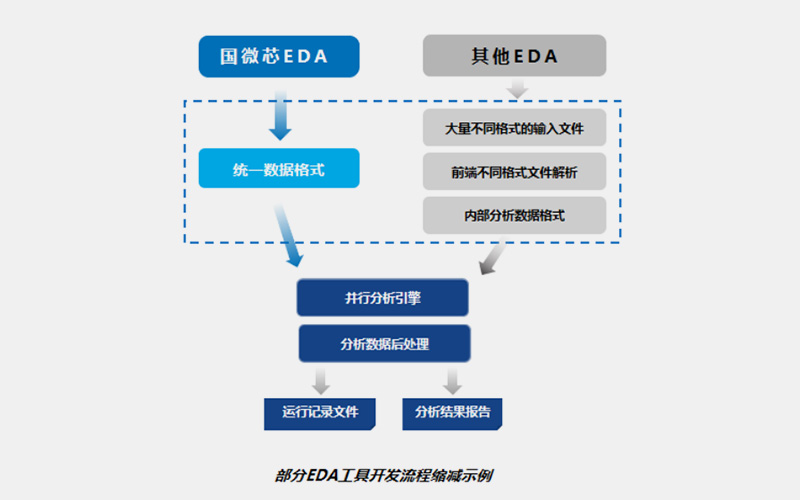 通用效劳引擎 + 统一的条理化数据库 + 芯天成统一规则形貌名堂